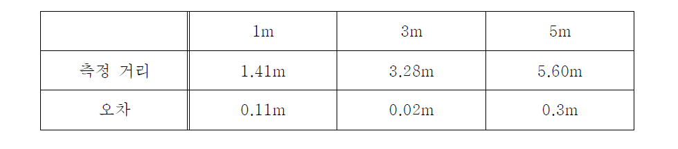 타겟과의 거리 변화에 따른 측정 결과