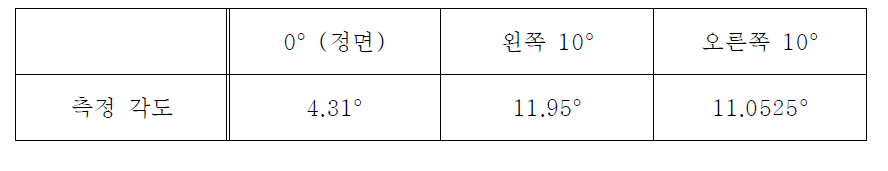 타겟과의 거리 변화에 따른 측정 결과