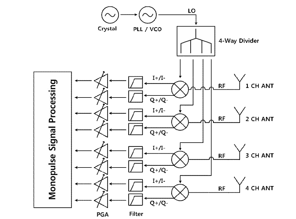 설계한 2x2 배열 구조의 4채널 monopulse 수신용 레이더의 block diagram