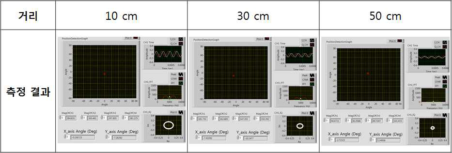 제작한 4채널 monopulse 수신용 레이더의 타겟 거리 변화에 따른 I/Q 신호 크기 변화