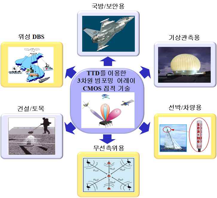 3차원 고해상도 빔 스캐닝 어레이 CMOS 집적기술의 응용 분야