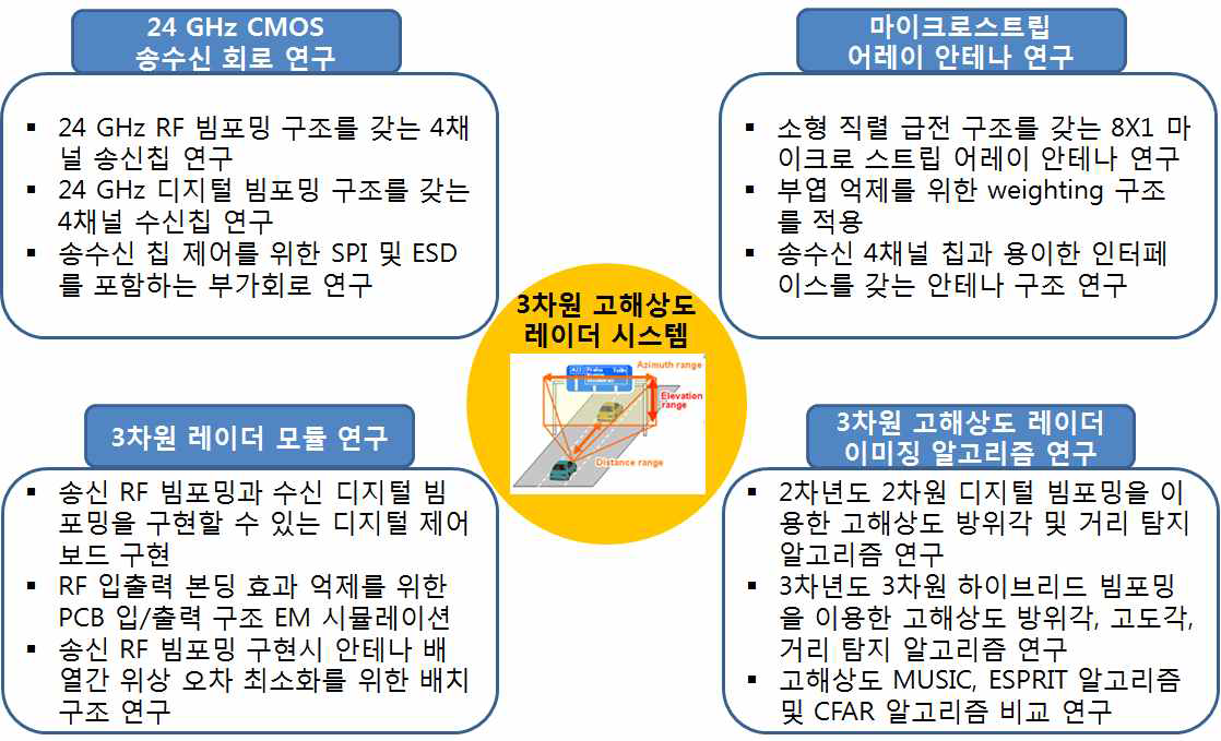 고안전 스마트카용 하이브리드 빔포밍을 이용한 3차원 레이더 집적회로 및 시스템 연구목표