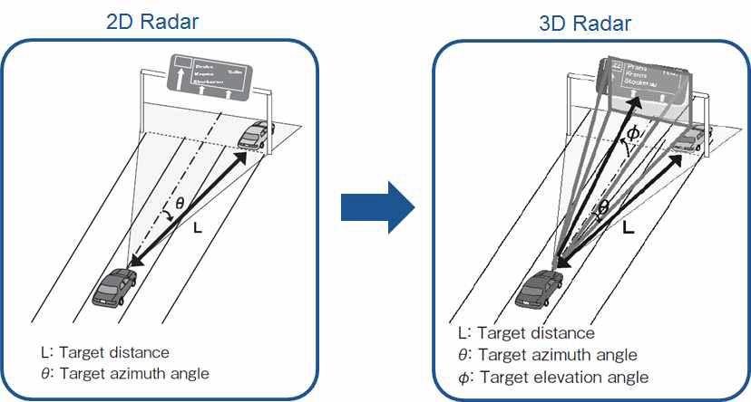 고안전 스마트카에 적용된 2차원 레이더와 3차원 레이더 비교