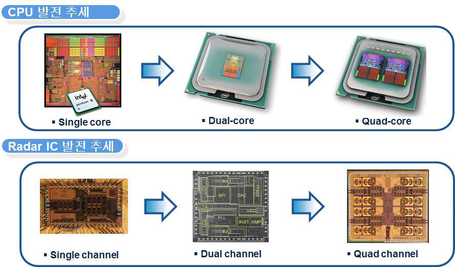 CPU 및 레이더 반도체 발전 추세