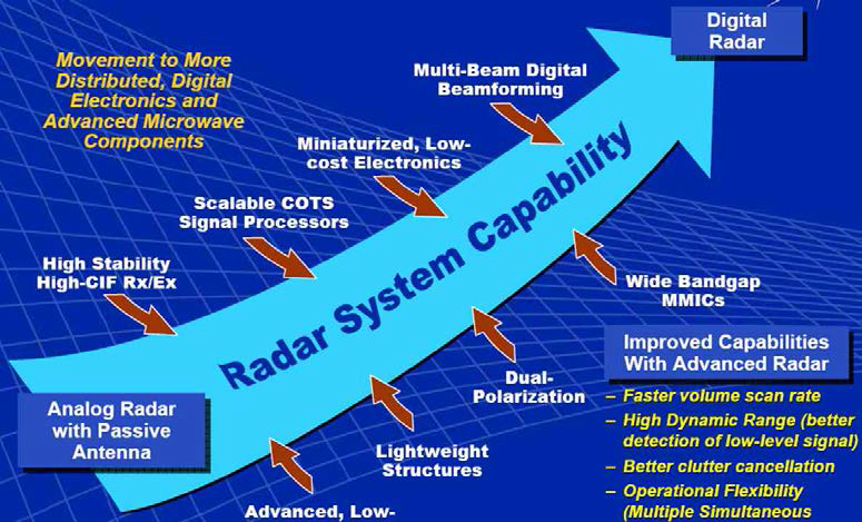 레이더 시스템의 발전 추세