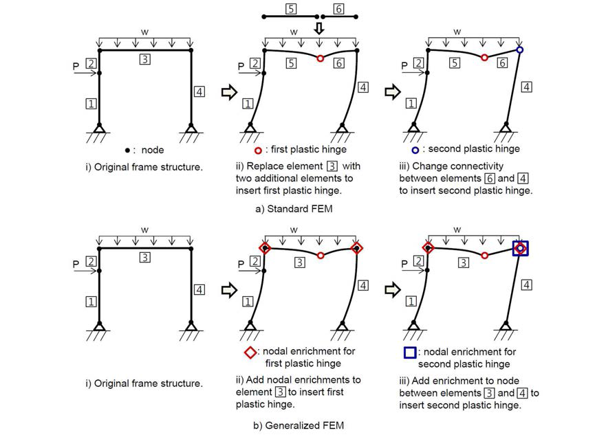 기존의 유한요소법 및 일반유한요소법을 이용한 프레임 구조물의 1차 소성힌지해석