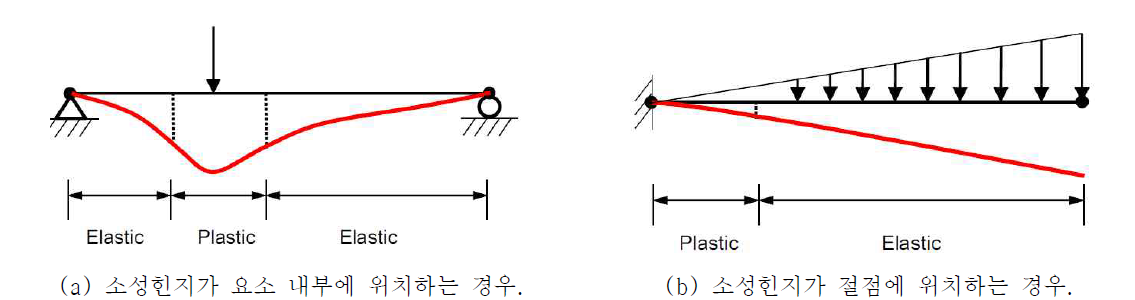 분포소성모델에 근거한 소성힌지 위치 구분