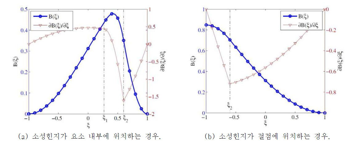 분포소성모델에 근거한 소성힌지 거동 묘사를 위한 확장함수 제안