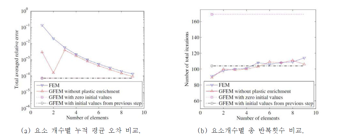 소성힌지가 절점에 위치하는 경우 표준적인 유한요소 및 제안된 일반유한요소 해석결과