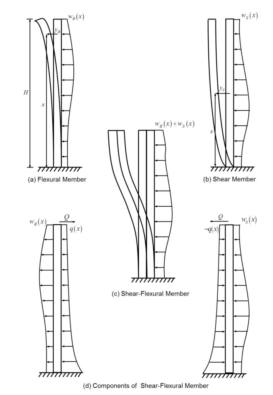 전단벽-골조 시스템의 수학적 모델