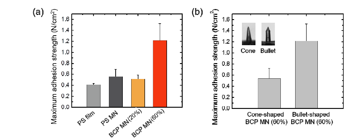 (a) 마이크로바늘 접착제의 부푸는 팁의 길이에 따른 접착강도, (b) cone 모양 및 bullet 모양 마이크로바늘 접착제의 접착강도 비교