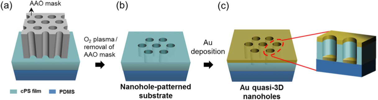SERS 효과를 가지는 nanohole 구조의 제작 과정