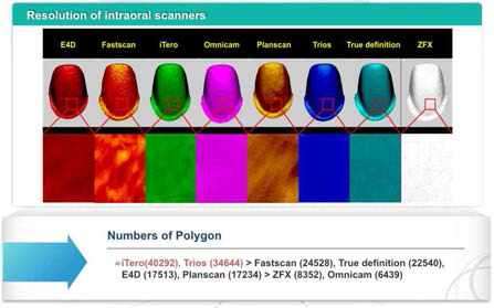 구강스캐너 8종의 해상도 비교 결과