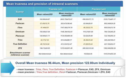 구강스캐너 8종의 진도, 재현성 비교평가 결과