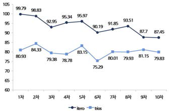 학습 회차에 따른 정확도 변화