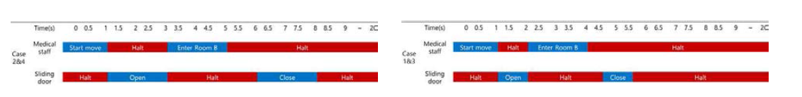 재실자의 이동과 슬라이딩 도어 개폐 시나리오