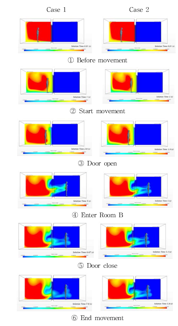 Air migration from Room A