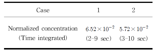 Time integrated concentration