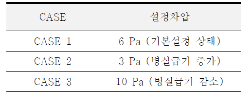 가스 확산실험을 위한 병실-전실 간 차압 조건