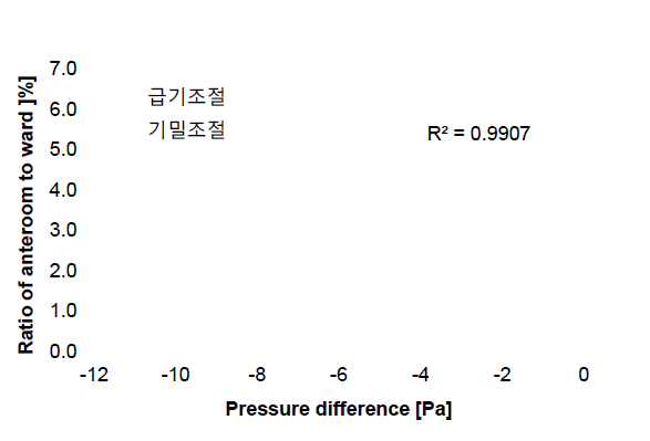 Relation of pressure difference and Concentration ratio