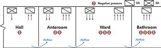 음압시설의 압력분포와 공기의 흐름