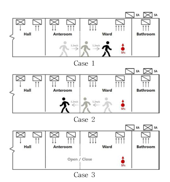 의료진의 이동 및 출입문 개폐 case