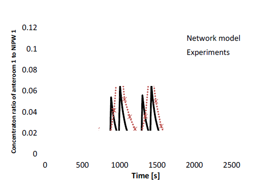 실험과 네트워크 모델 해석 결과