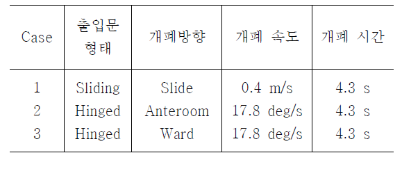 Case 별 출입문 해석 조건