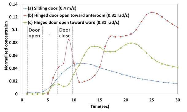출입문 개폐에 따른 전실로의 오염물질 유출량 변화