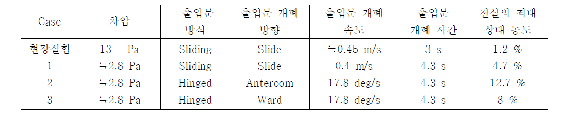 출입문 개폐에 따른 전실로의 오염물질 유출량