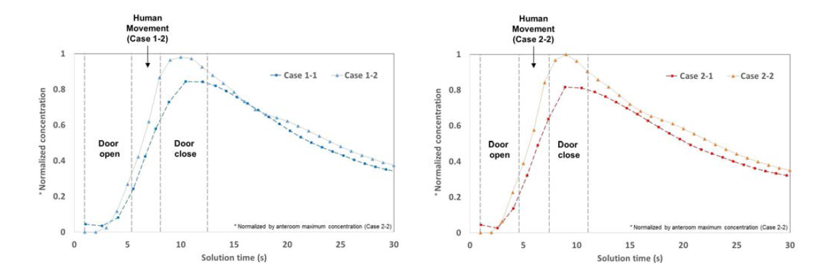 슬라이딩 도어의 개폐 속도와 재실자의 이동에 따른 인접실(전실)의 오염물질 농도 변화