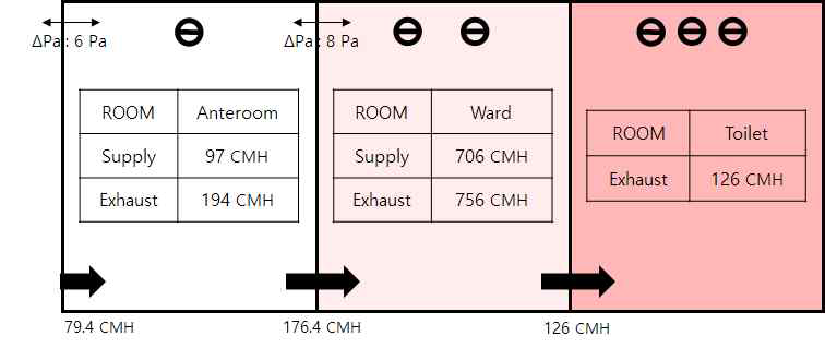 각 실의 급배기량과 실간 차압