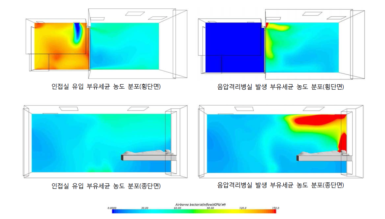 음압격리병실 내 부유세균 분포