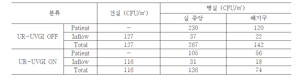 부유세균 농도 해석 결과 비교