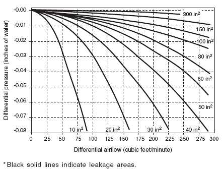 실간 차압 및 유효누기면적, 급배기 풍량차의 상관관계