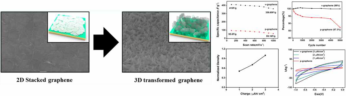 3차원 구조의 그래핀 및 이를 통해 제작된 커패시터의 측정 그래프