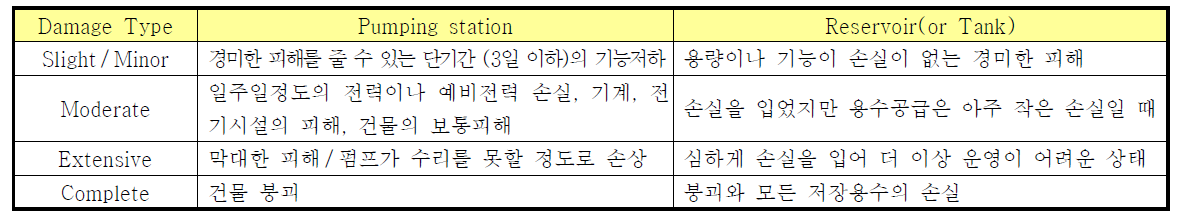 배수지와 양수시설에 대한 손상상태