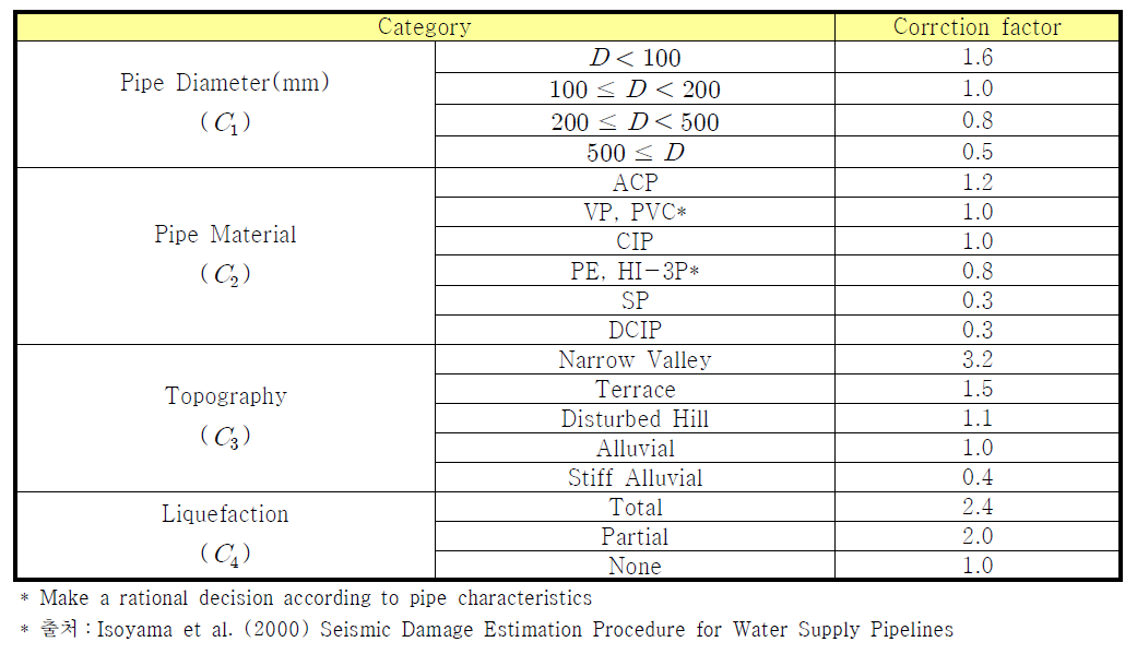 Correction Factors