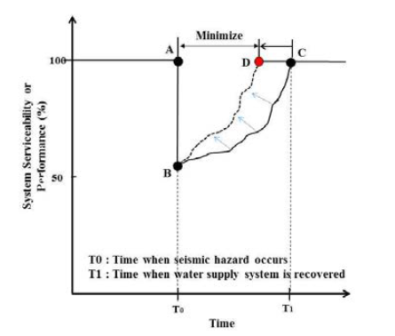 System restoration curve