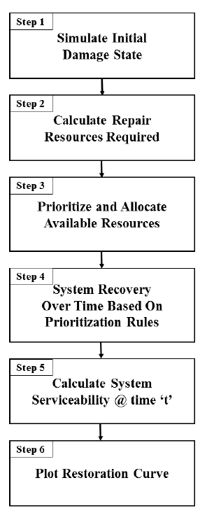 Flow chart for model simulation