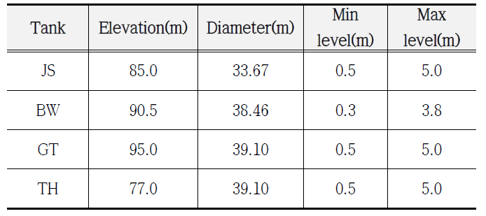 배수지(Tank) 정보