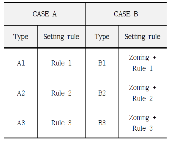 Priority rule setting