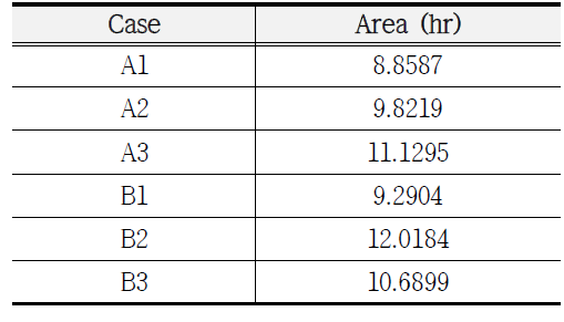 Serviceability curve area