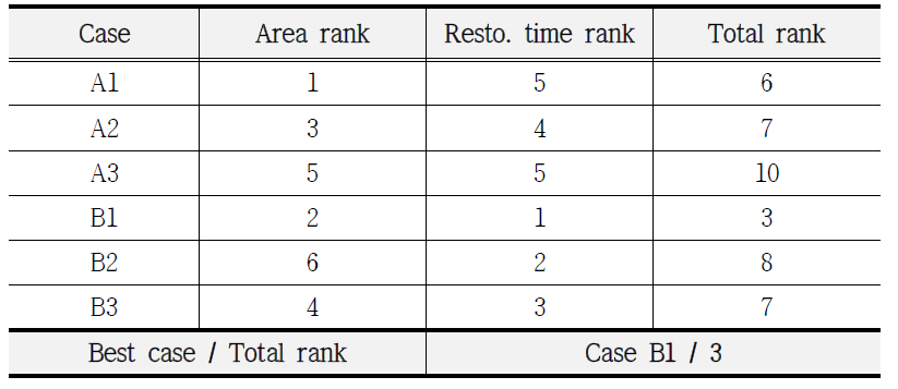 Restoration total rank