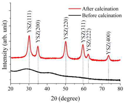 800도 소결 전, 후의 YSZ 나노섬유의 XRD 패턴