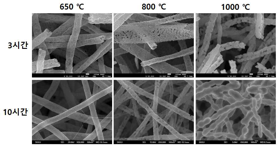 소결 온도와 유지시간에 따른 LSCF 나노섬유의 구조적 특성