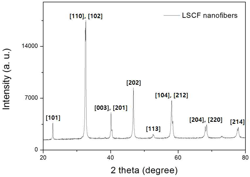 LSCF 나노섬유의 XRD 분석 결과