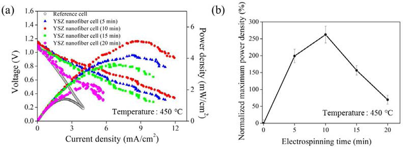 (a) 450도에서 측정한 I-V 그래프 (b) 전기 방사 시간에 따른 연료전지 성능 값 추이