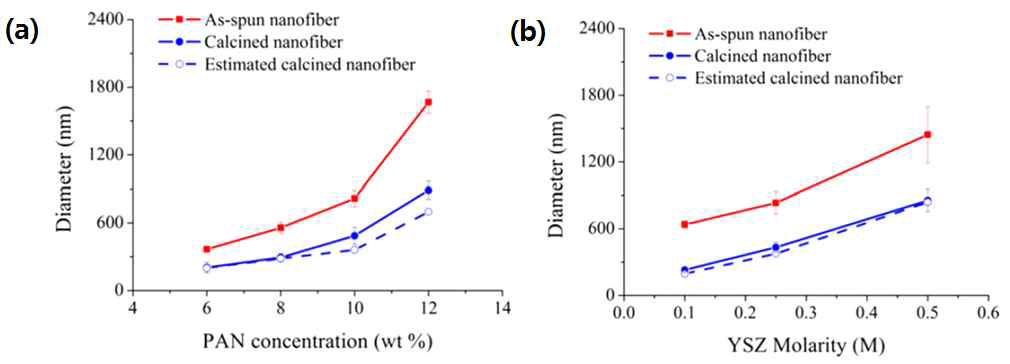 고분자 농도와 물동도 변화에 따른 YSZ 나노섬유의 두께 변화와 소결 효과