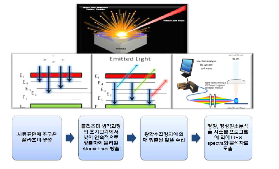 LIBS의 원리
